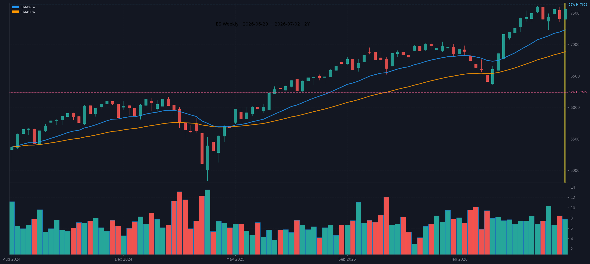 ES weekly chart