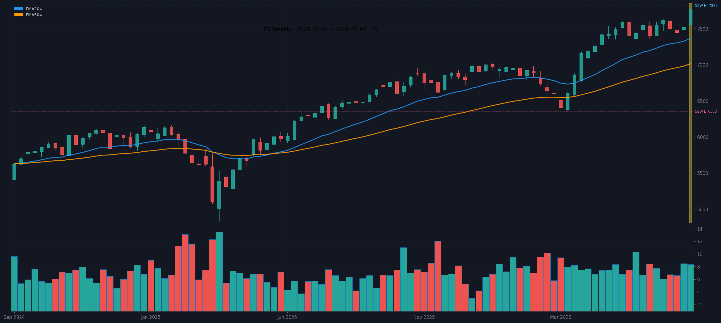 ES weekly chart