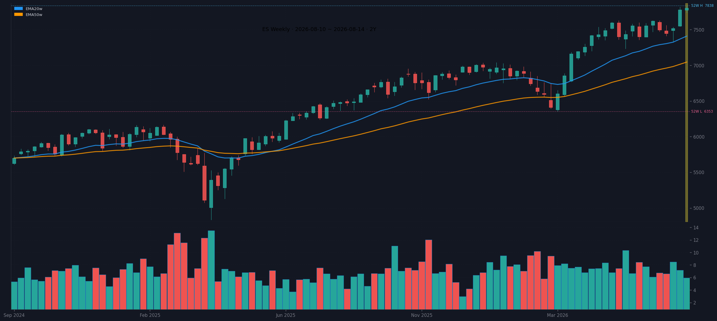 ES weekly chart