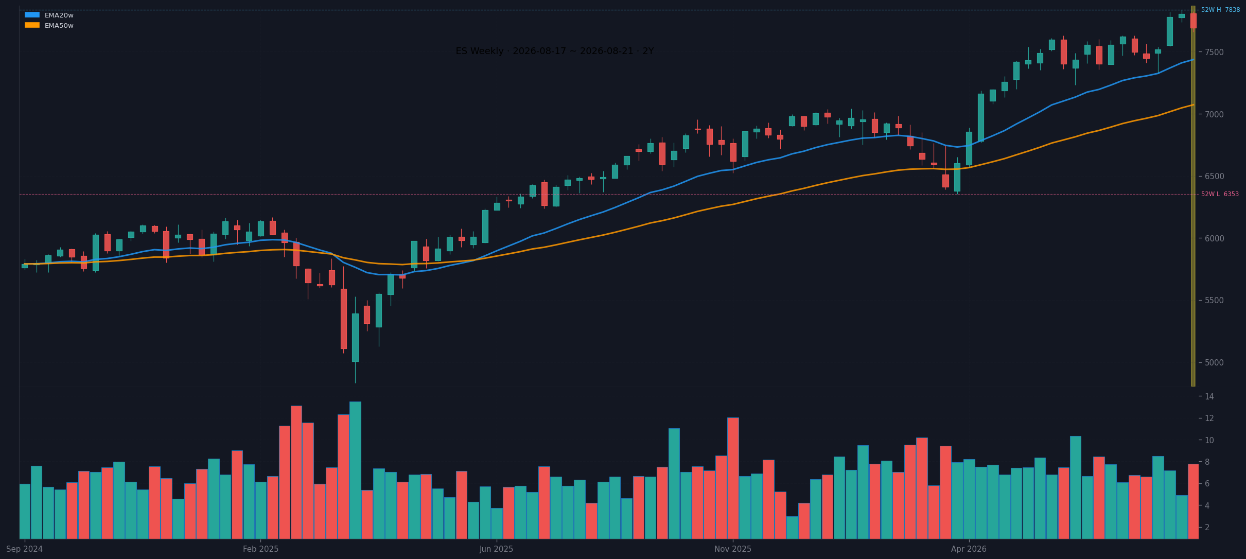 ES weekly chart