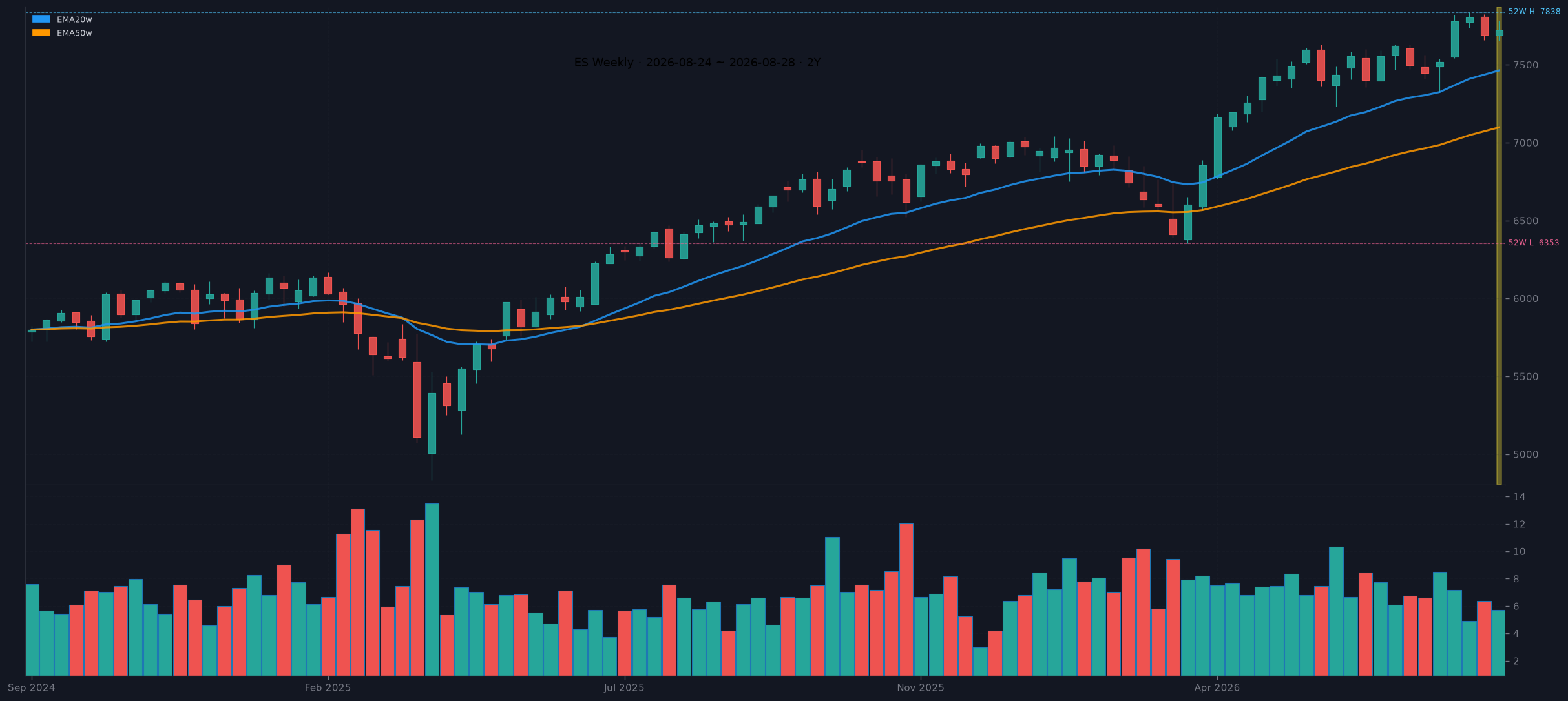 ES weekly chart