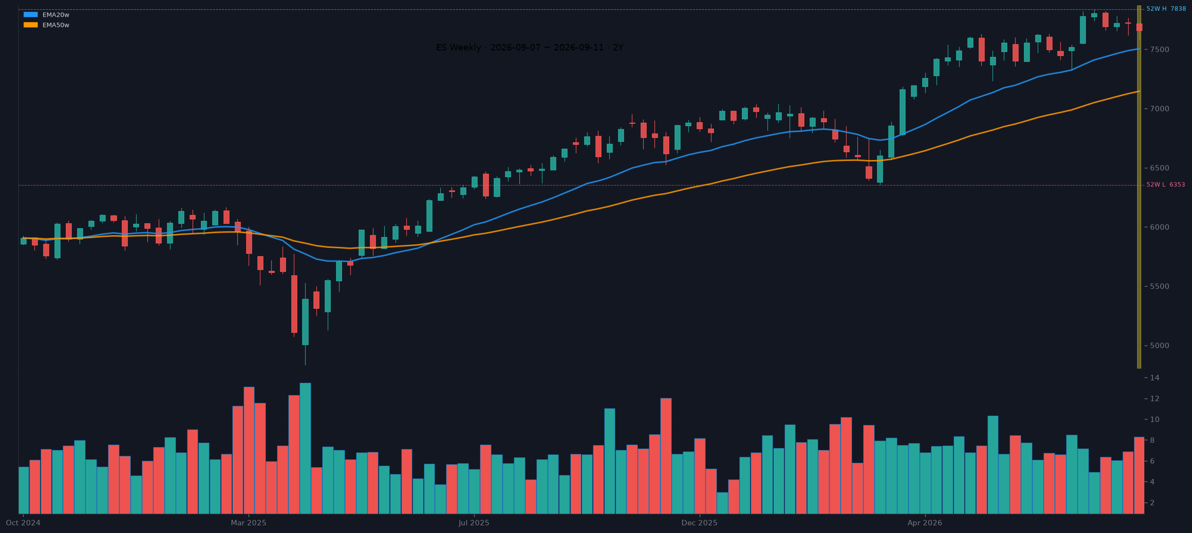 ES weekly chart