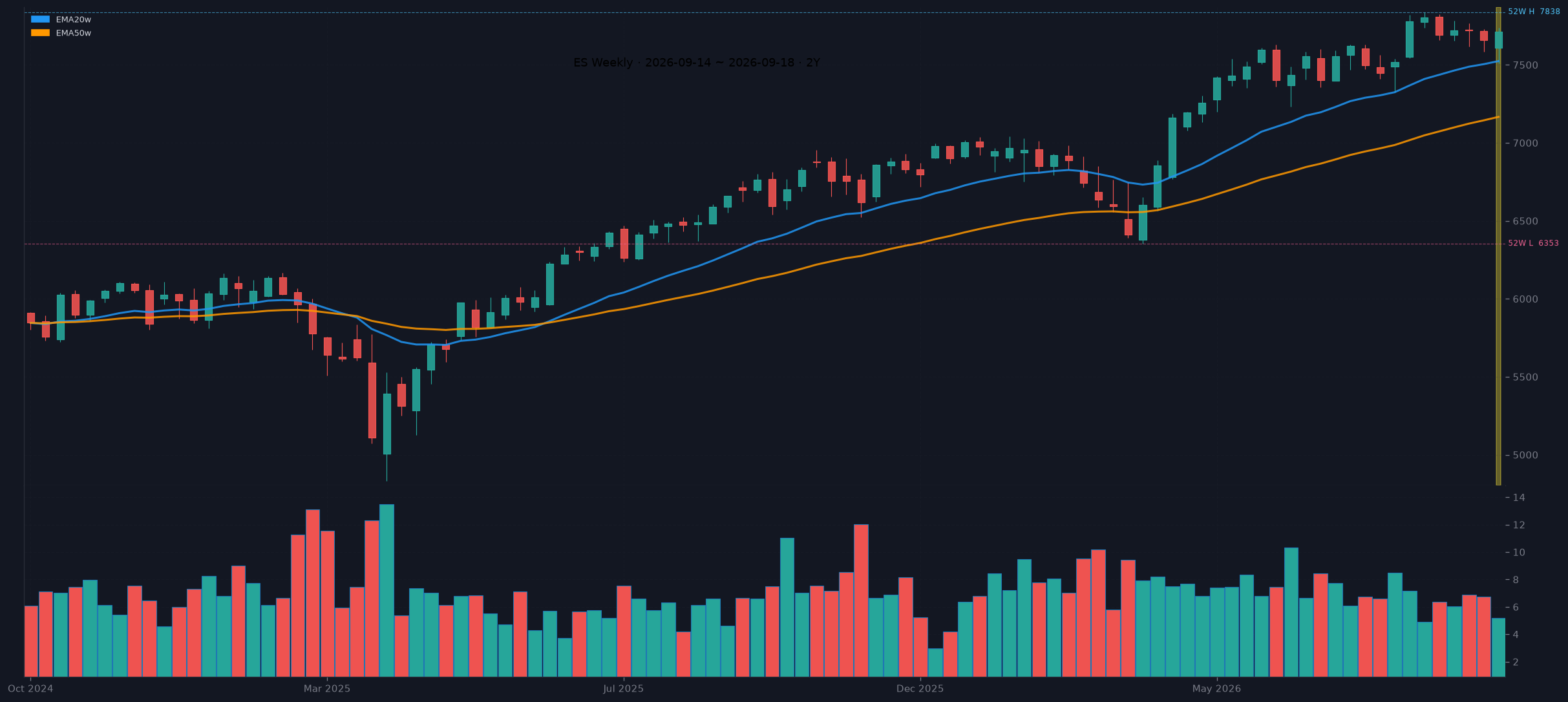 ES weekly chart