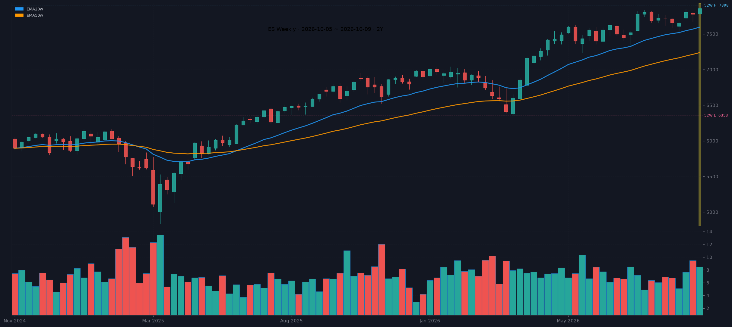 ES weekly chart