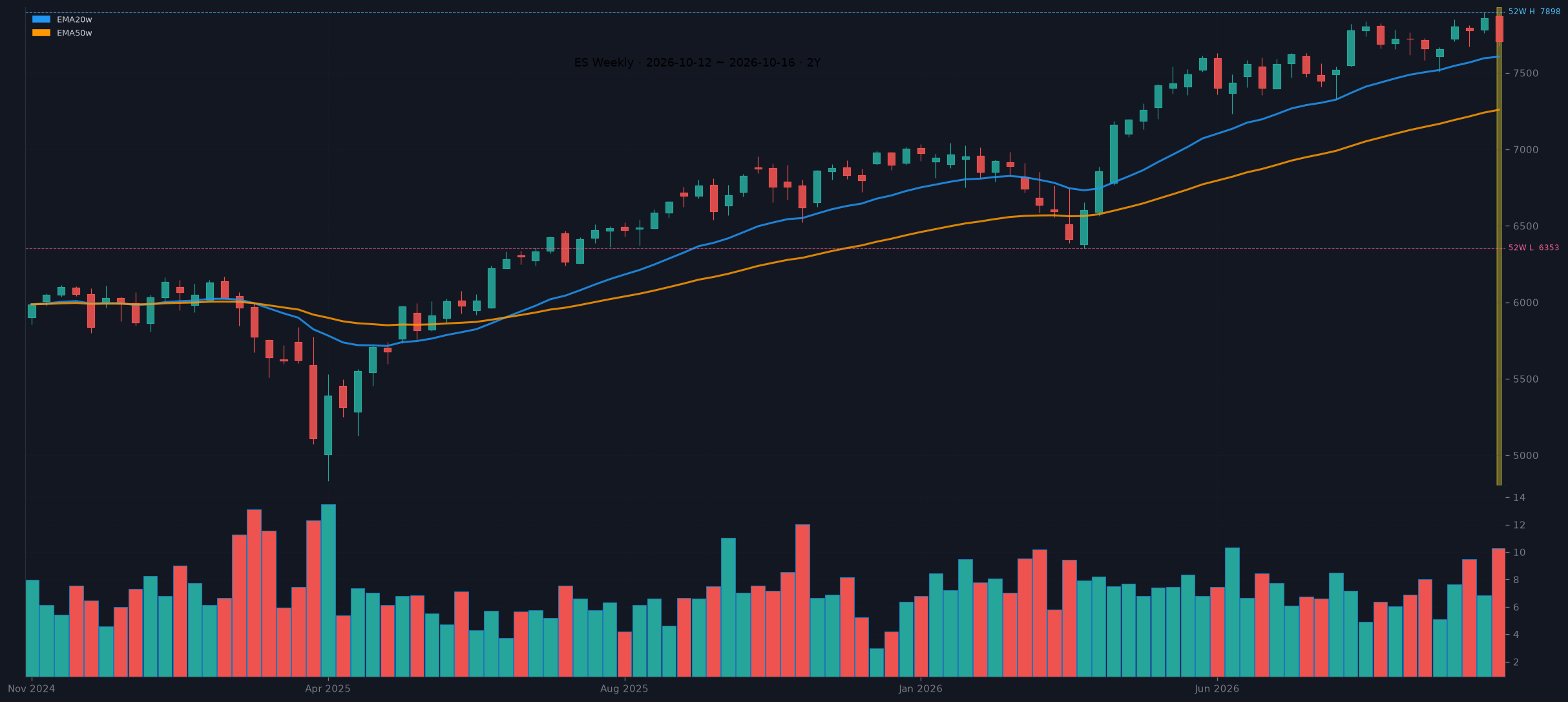 ES weekly chart