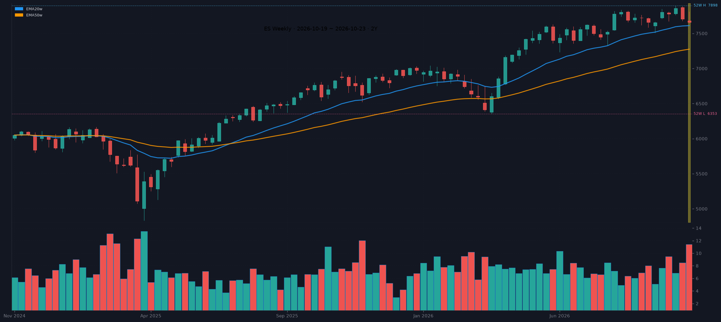 ES weekly chart